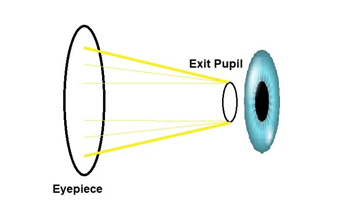 BAK-4 vs BK-7 exit pupil
