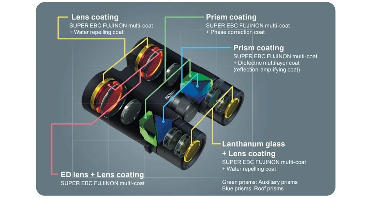 binocular coating types comparison diagram