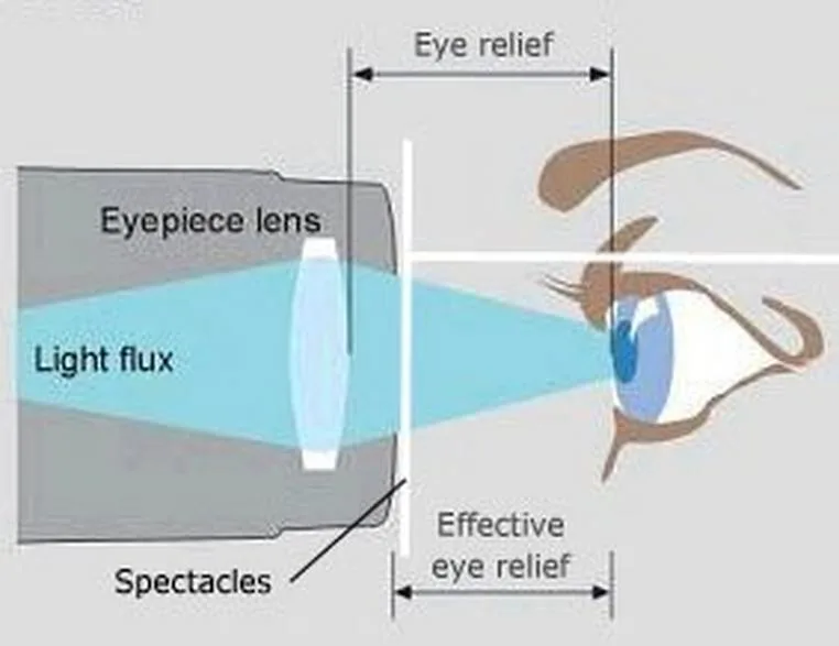 binocular eye relief