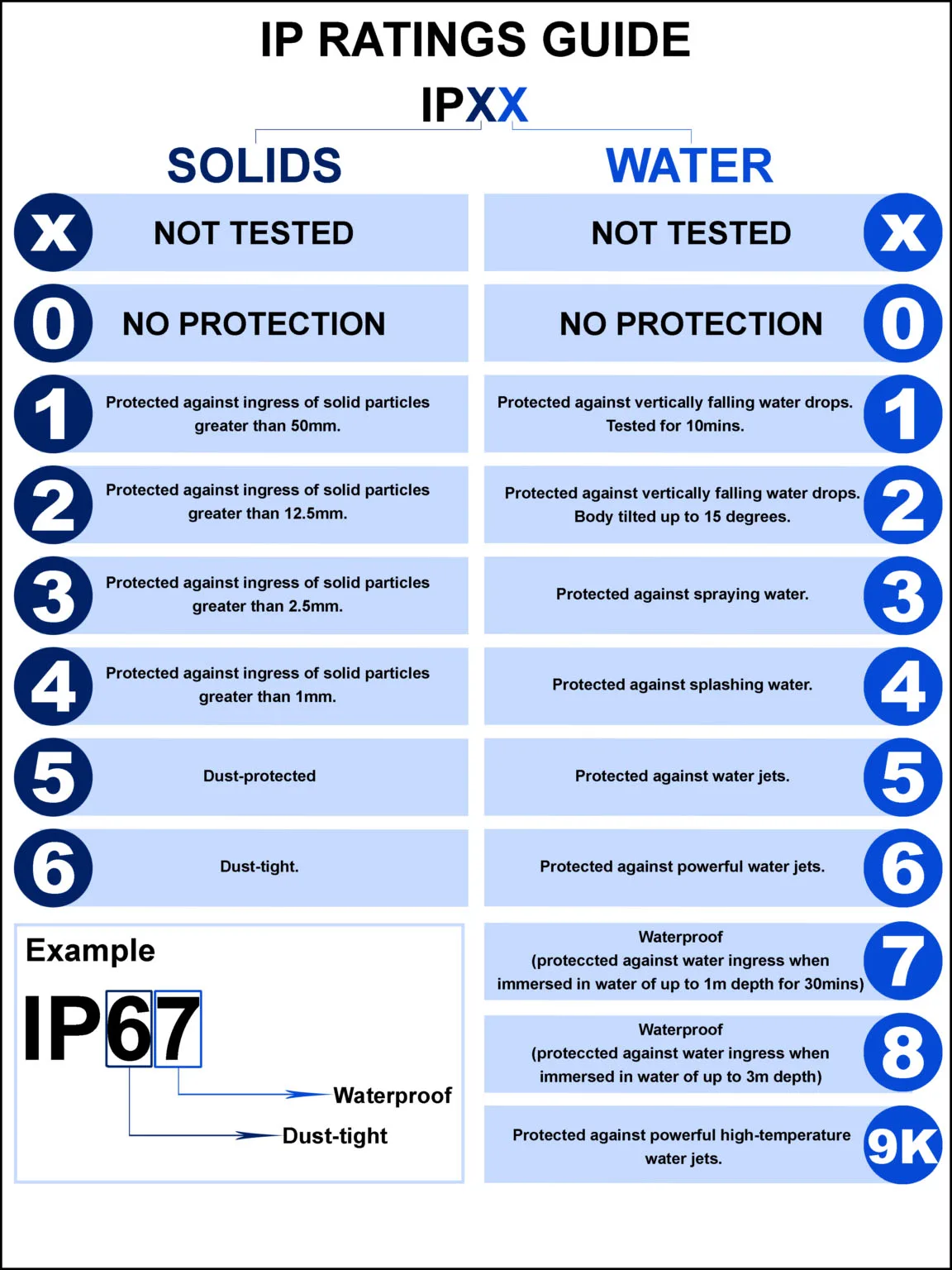 IPX7 rating