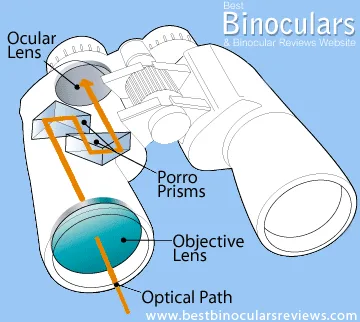 Porro Prism binoculars diagram