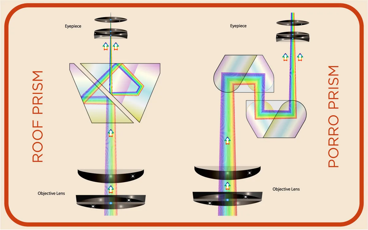 prism system optical path design