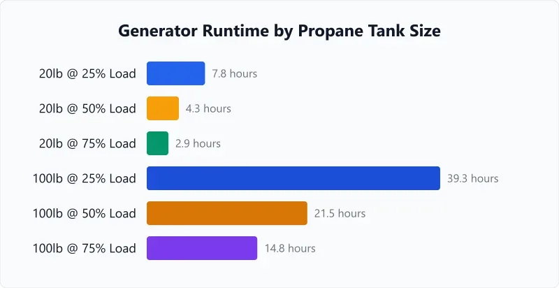 propane burn time calculation