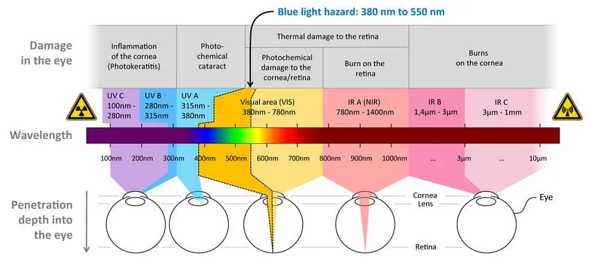 solar retinopathy