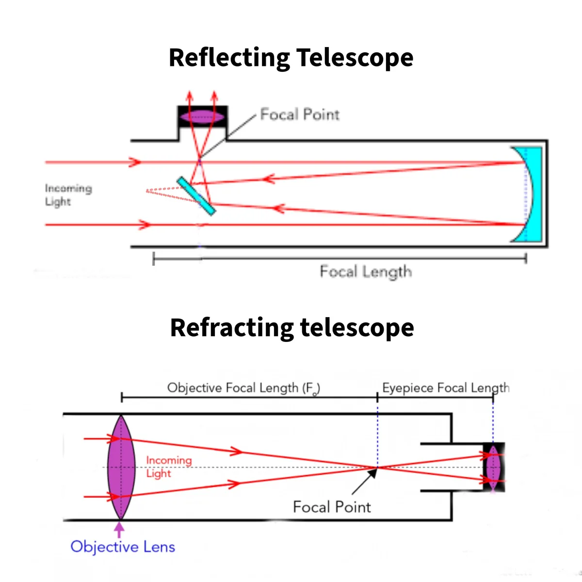 telescope focal length